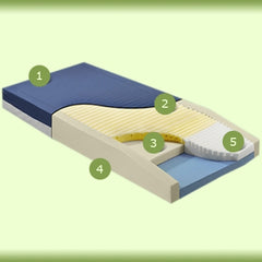 Span America Bed Mattress Geo-Mattress® Max Therapeutic Type 6 X 39 X 75 Inch